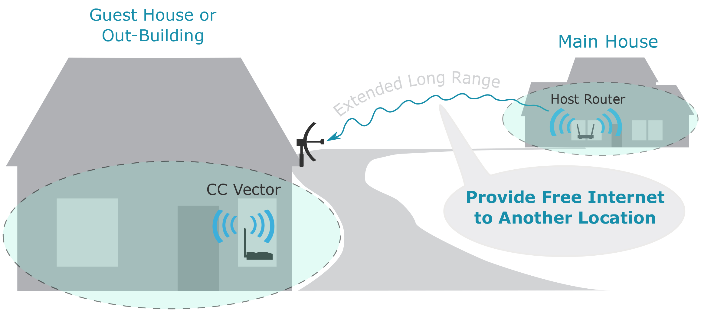 C. Crane CC Vector RV Long Range WiFi Repeater System 2.4 GHz- Extends  Distant WiFi to All Devices in Your RV, Boat or Big Rig